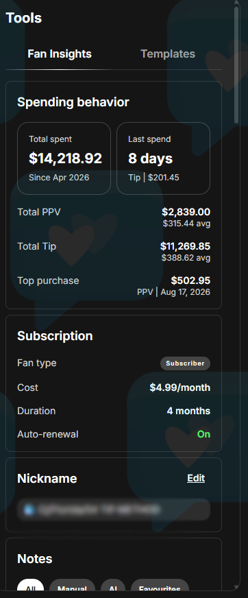 Fan insights · $14,218.92 total spent since April 2026