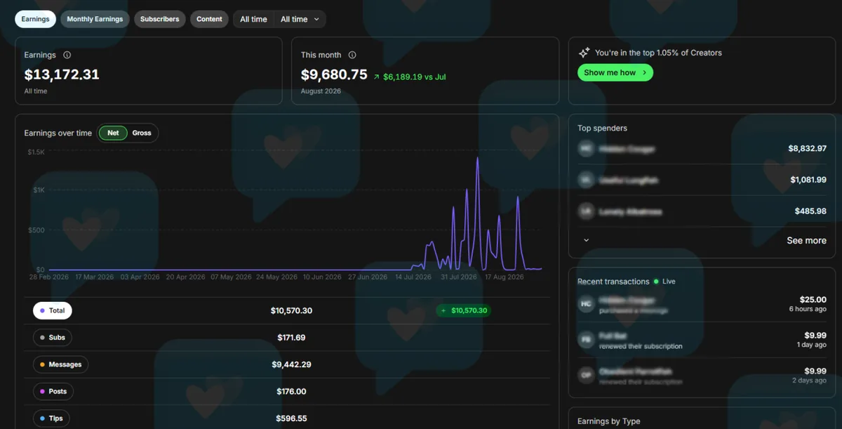 60-subscriber account · $13,172.31 all-time earnings